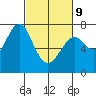 Hammond tide chart for Wednesday, March 9, 2022
