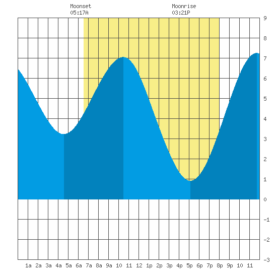 Hammond tide chart for Tuesday, April 12, 2022
