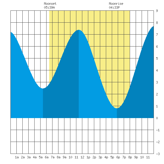 Hammond tide chart for Wednesday, April 13, 2022