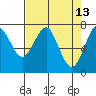 Hammond tide chart for Wednesday, April 13, 2022