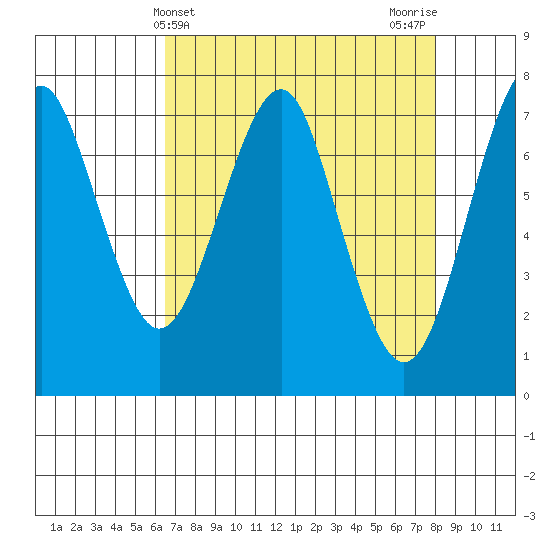 Hammond tide chart for Thursday, April 14, 2022
