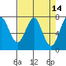 Hammond tide chart for Thursday, April 14, 2022