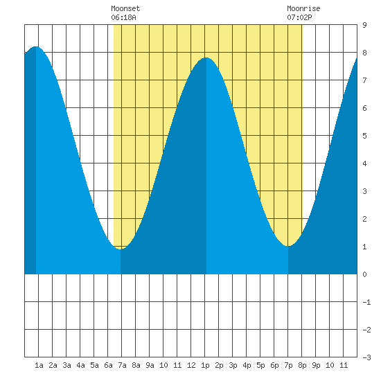 Hammond tide chart for Friday, April 15, 2022