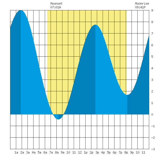Hammond tide chart for Sunday, April 17, 2022