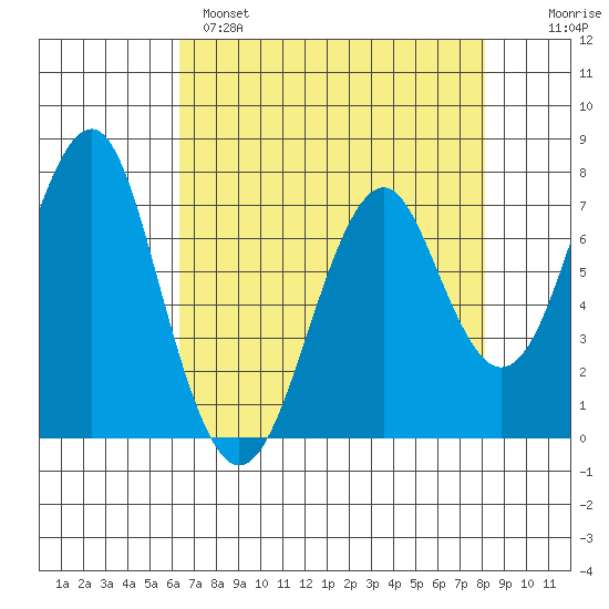 Hammond tide chart for Monday, April 18, 2022