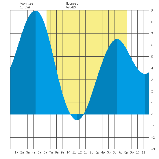 Hammond tide chart for Thursday, April 21, 2022
