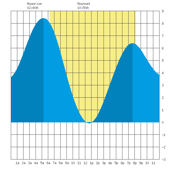 Hammond tide chart for Friday, April 22, 2022