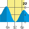 Hammond tide chart for Friday, April 22, 2022