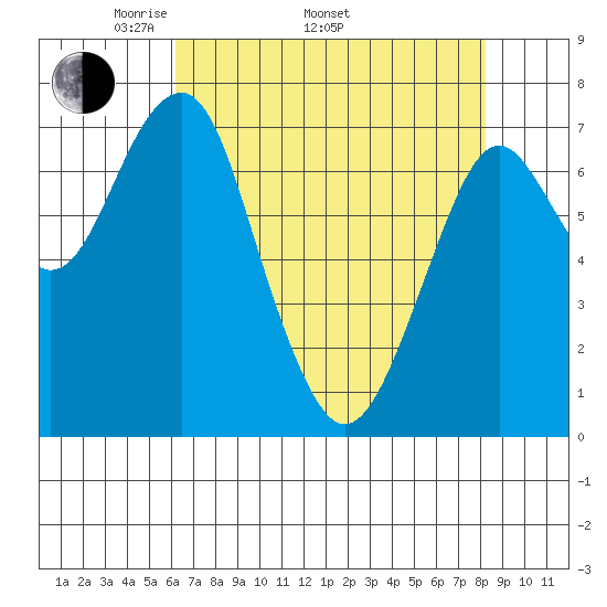 Hammond tide chart for Saturday, April 23, 2022