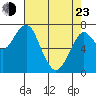 Hammond tide chart for Saturday, April 23, 2022