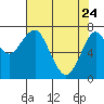 Hammond tide chart for Sunday, April 24, 2022