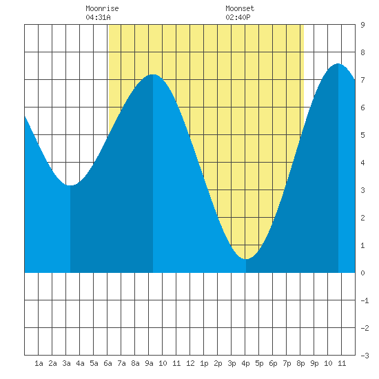 Hammond tide chart for Monday, April 25, 2022