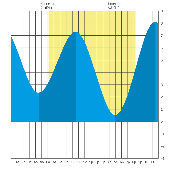 Hammond tide chart for Tuesday, April 26, 2022