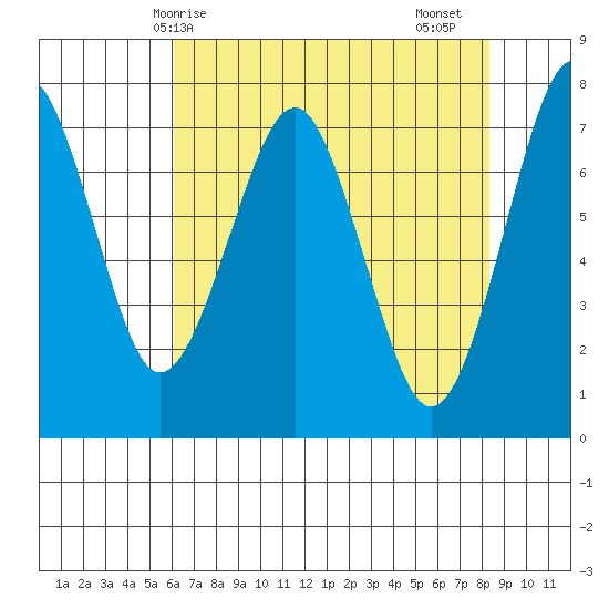 Hammond tide chart for Wednesday, April 27, 2022