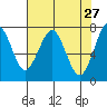 Hammond tide chart for Wednesday, April 27, 2022