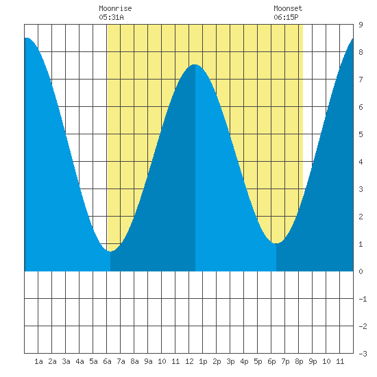 Hammond tide chart for Thursday, April 28, 2022