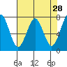 Hammond tide chart for Thursday, April 28, 2022
