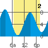 Hammond tide chart for Saturday, April 2, 2022