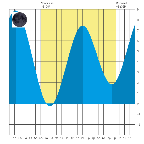 Hammond tide chart for Saturday, April 30, 2022