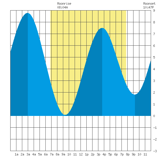 Hammond tide chart for Sunday, April 3, 2022