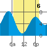 Hammond tide chart for Wednesday, April 6, 2022