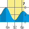 Hammond tide chart for Thursday, April 7, 2022
