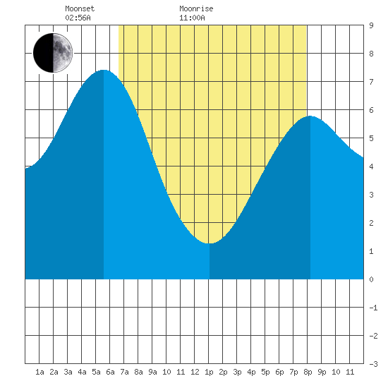 Hammond tide chart for Friday, April 8, 2022