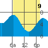 Hammond tide chart for Saturday, April 9, 2022