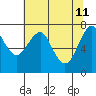 Hammond tide chart for Wednesday, May 11, 2022