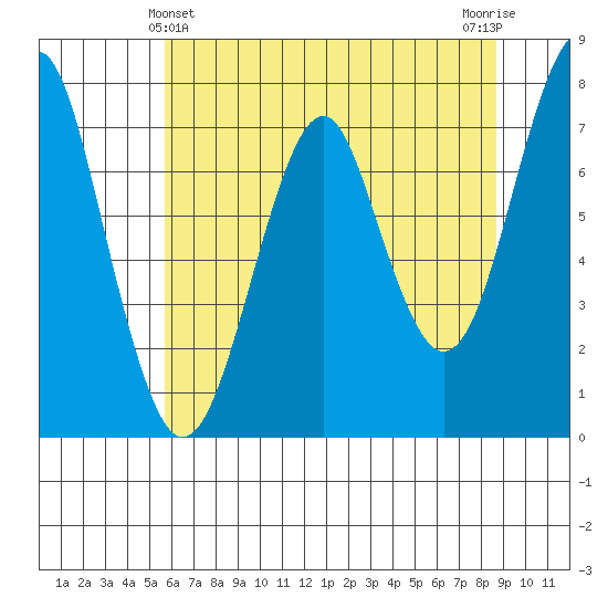 Hammond tide chart for Saturday, May 14, 2022