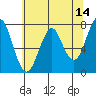 Hammond tide chart for Saturday, May 14, 2022
