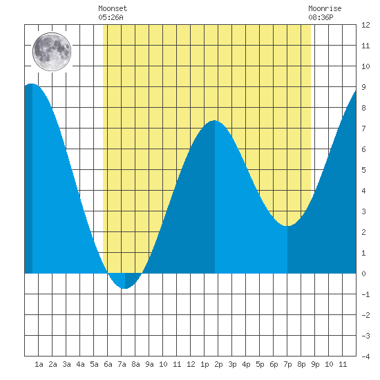 Hammond tide chart for Sunday, May 15, 2022