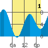 Hammond tide chart for Sunday, May 1, 2022