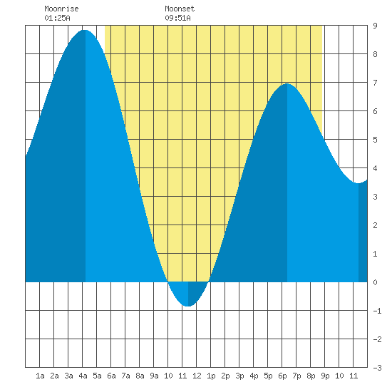 Hammond tide chart for Friday, May 20, 2022