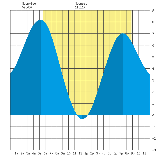 Hammond tide chart for Saturday, May 21, 2022