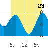 Hammond tide chart for Monday, May 23, 2022