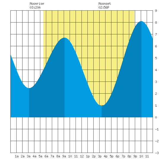 Hammond tide chart for Tuesday, May 24, 2022