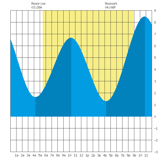 Hammond tide chart for Wednesday, May 25, 2022