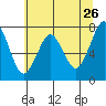Hammond tide chart for Thursday, May 26, 2022