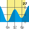 Hammond tide chart for Friday, May 27, 2022