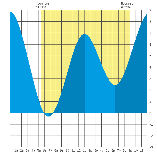 Hammond tide chart for Saturday, May 28, 2022