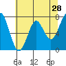 Hammond tide chart for Saturday, May 28, 2022