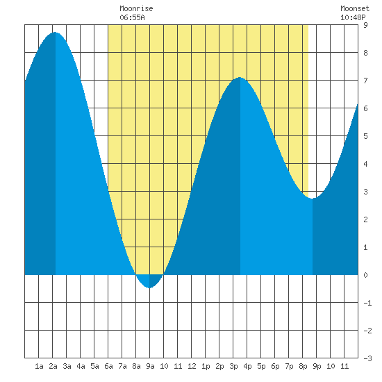 Hammond tide chart for Monday, May 2, 2022
