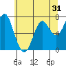Hammond tide chart for Tuesday, May 31, 2022