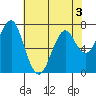 Hammond tide chart for Tuesday, May 3, 2022