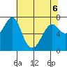 Hammond tide chart for Friday, May 6, 2022