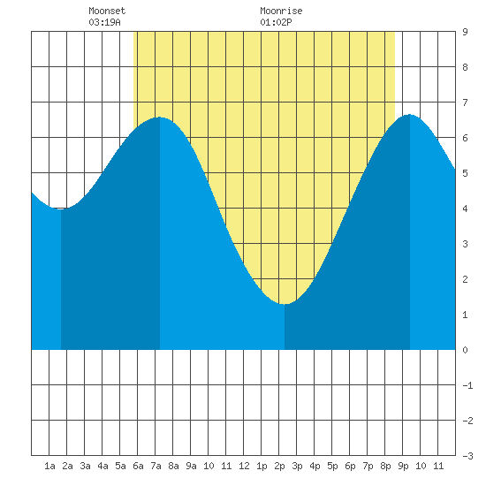 Hammond tide chart for Monday, May 9, 2022