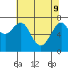 Hammond tide chart for Monday, May 9, 2022