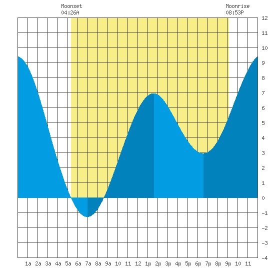 Hammond tide chart for Monday, June 13, 2022