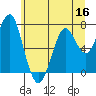 Hammond tide chart for Thursday, June 16, 2022